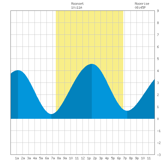 Oak Landing tide chart for Saturday, October 23, 2021