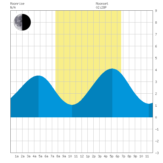 Oak Landing tide chart for Thursday, October 28, 2021