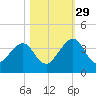 Oak Landing tide chart for Friday, October 29, 2021