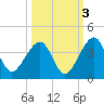 Oak Landing tide chart for Sunday, October 3, 2021