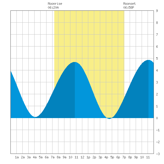 Oak Landing tide chart for Tuesday, October 5, 2021