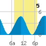 Oak Landing tide chart for Tuesday, October 5, 2021