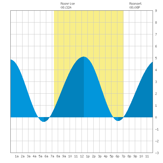 Oak Landing tide chart for Thursday, October 7, 2021