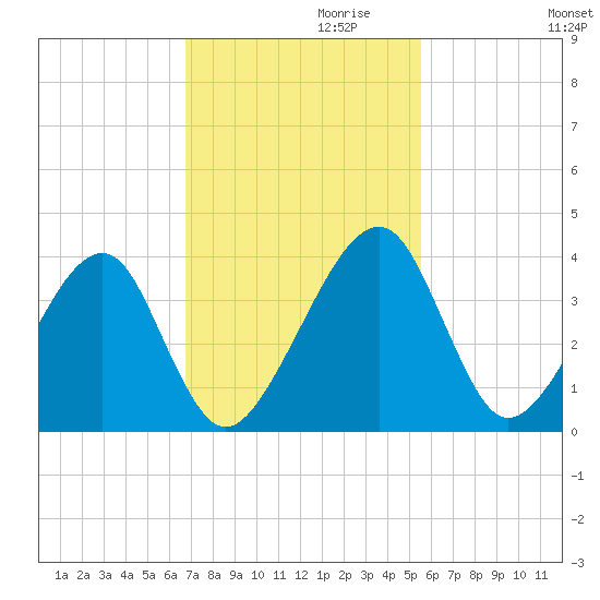 Oak Landing tide chart for Wednesday, November 10, 2021