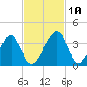 Oak Landing tide chart for Wednesday, November 10, 2021