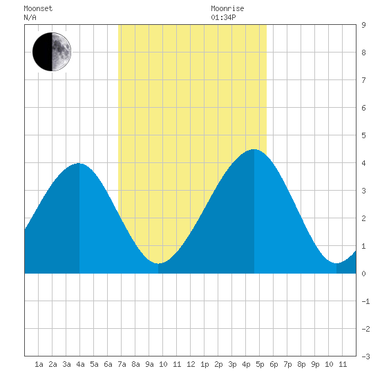 Oak Landing tide chart for Thursday, November 11, 2021