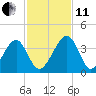 Oak Landing tide chart for Thursday, November 11, 2021