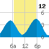 Oak Landing tide chart for Friday, November 12, 2021