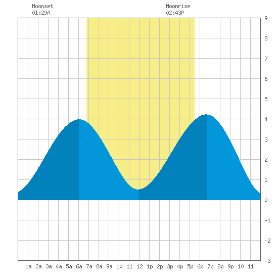 Oak Landing tide chart for Saturday, November 13, 2021