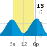 Oak Landing tide chart for Saturday, November 13, 2021