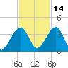 Oak Landing tide chart for Sunday, November 14, 2021