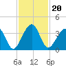 Oak Landing tide chart for Saturday, November 20, 2021
