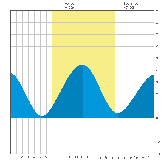 Oak Landing tide chart for Sunday, November 21, 2021
