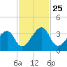 Oak Landing tide chart for Thursday, November 25, 2021