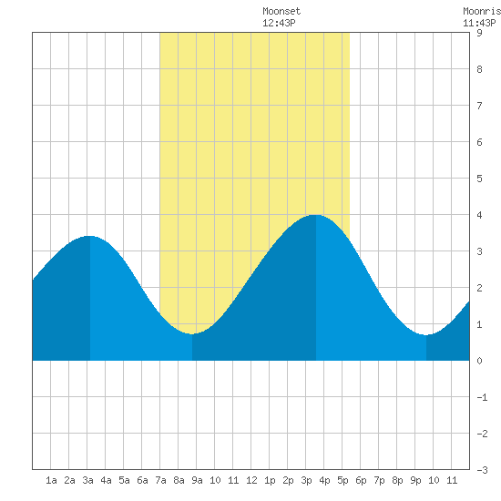 Oak Landing tide chart for Friday, November 26, 2021