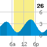 Oak Landing tide chart for Friday, November 26, 2021