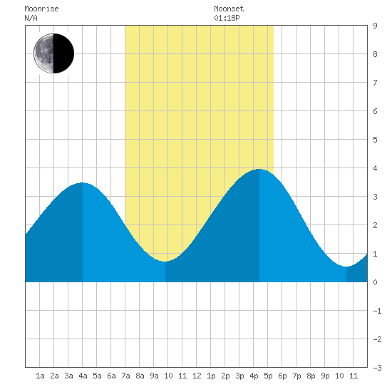 Oak Landing tide chart for Saturday, November 27, 2021