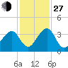 Oak Landing tide chart for Saturday, November 27, 2021