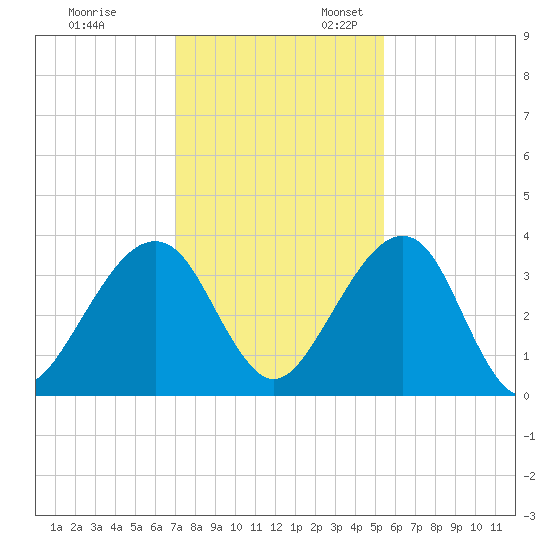 Oak Landing tide chart for Monday, November 29, 2021