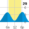 Oak Landing tide chart for Monday, November 29, 2021