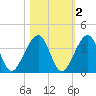 Oak Landing tide chart for Tuesday, November 2, 2021