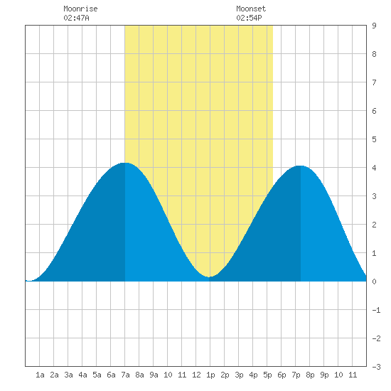 Oak Landing tide chart for Tuesday, November 30, 2021