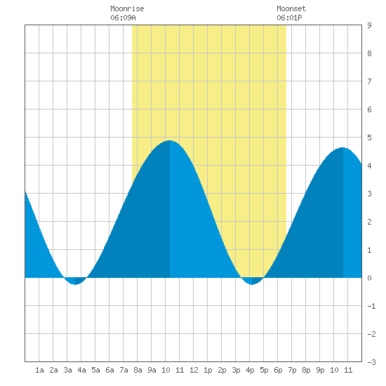 Oak Landing tide chart for Wednesday, November 3, 2021