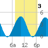 Oak Landing tide chart for Wednesday, November 3, 2021
