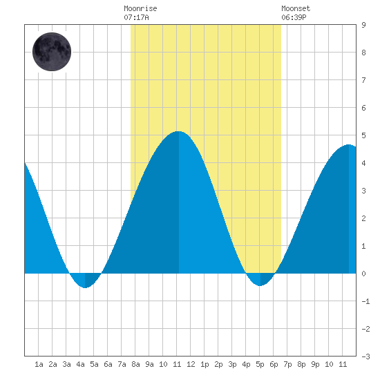Oak Landing tide chart for Thursday, November 4, 2021