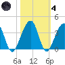 Oak Landing tide chart for Thursday, November 4, 2021