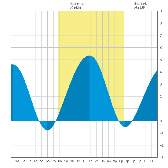 Oak Landing tide chart for Saturday, November 6, 2021