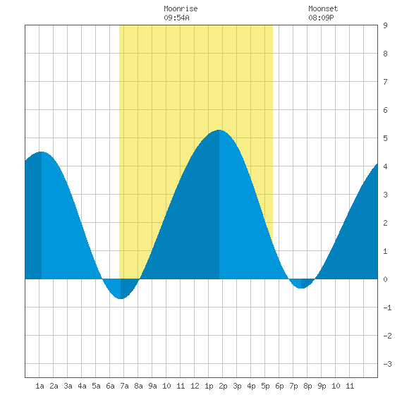 Oak Landing tide chart for Sunday, November 7, 2021