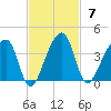 Oak Landing tide chart for Sunday, November 7, 2021