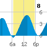 Oak Landing tide chart for Monday, November 8, 2021
