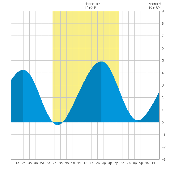 Oak Landing tide chart for Tuesday, November 9, 2021
