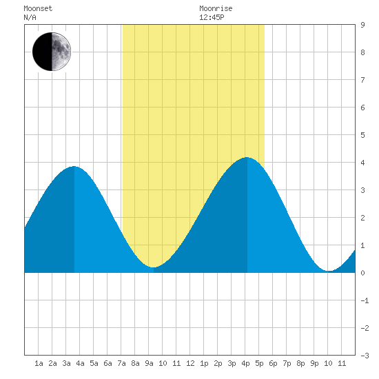 Oak Landing tide chart for Friday, December 10, 2021