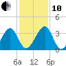 Oak Landing tide chart for Friday, December 10, 2021
