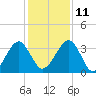 Oak Landing tide chart for Saturday, December 11, 2021