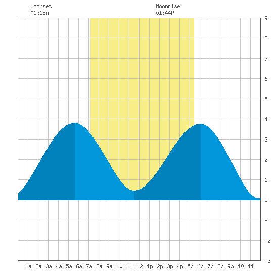 Oak Landing tide chart for Sunday, December 12, 2021
