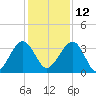 Oak Landing tide chart for Sunday, December 12, 2021