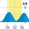 Oak Landing tide chart for Tuesday, December 14, 2021