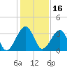Oak Landing tide chart for Thursday, December 16, 2021