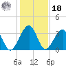 Oak Landing tide chart for Saturday, December 18, 2021