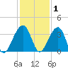 Oak Landing tide chart for Wednesday, December 1, 2021