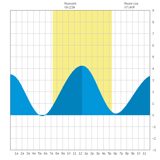 Oak Landing tide chart for Tuesday, December 21, 2021