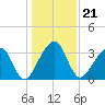 Oak Landing tide chart for Tuesday, December 21, 2021