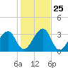 Oak Landing tide chart for Saturday, December 25, 2021