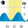 Oak Landing tide chart for Sunday, December 26, 2021