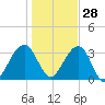 Oak Landing tide chart for Tuesday, December 28, 2021