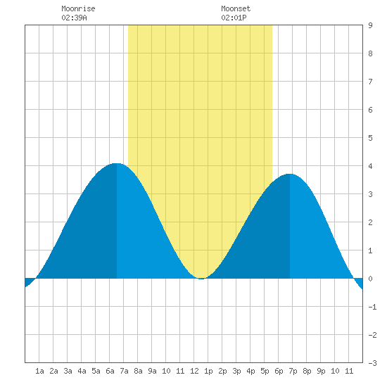 Oak Landing tide chart for Wednesday, December 29, 2021